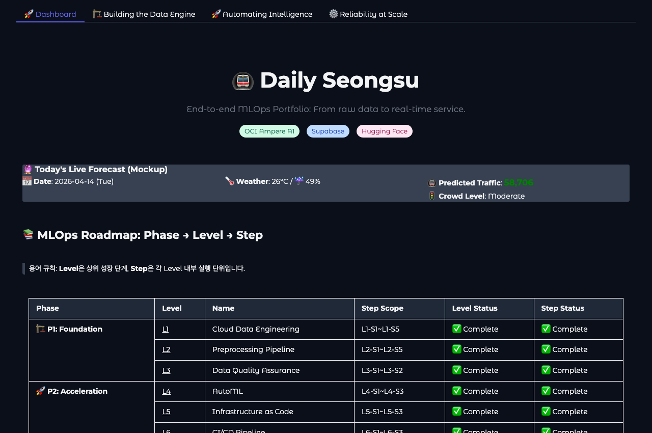 Daily Seongsu — Phase→Level→Step MLOps roadmap (L1 data engineering → AutoML)