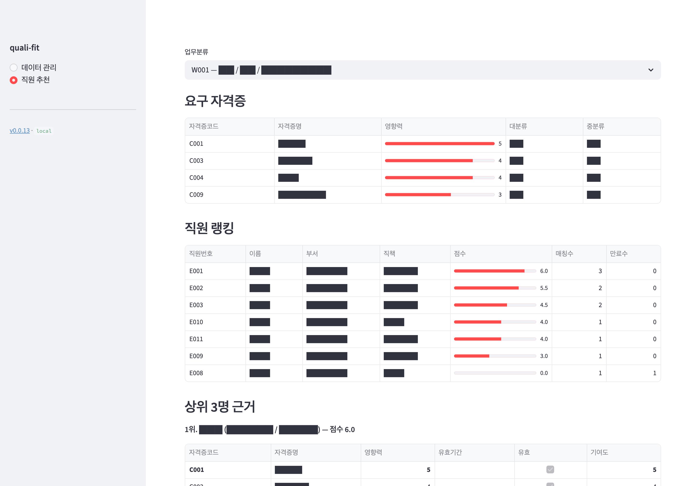Quali-fit 추천 화면 — 업무분류 선택 시 요구 자격증, 직원 랭킹(점수), 상위 3명 근거를 함께 제시